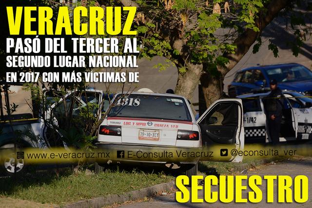  Veracruz, segundo lugar nacional en secuestros; registró 194 víctimas en 2017